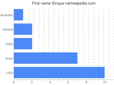 Vornamen Sinaya