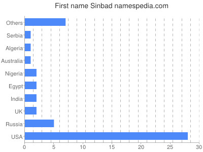 Given name Sinbad