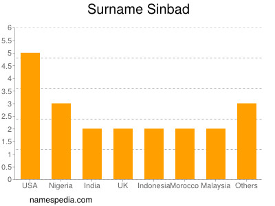 Surname Sinbad