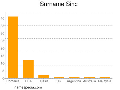 Surname Sinc