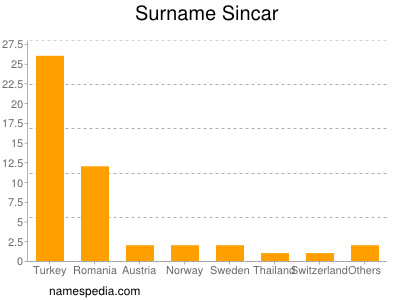 Surname Sincar