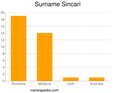 Familiennamen Sincari