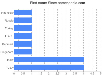 prenom Since