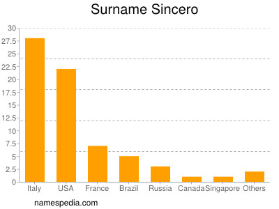 Familiennamen Sincero