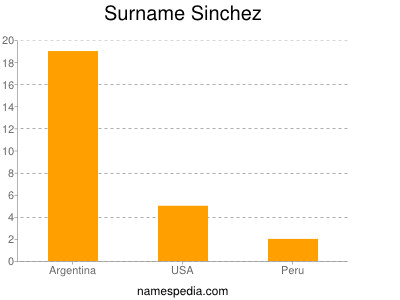 Familiennamen Sinchez