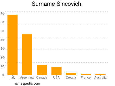 Familiennamen Sincovich