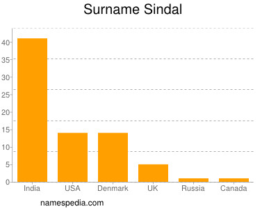 Familiennamen Sindal
