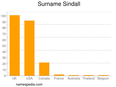 nom Sindall