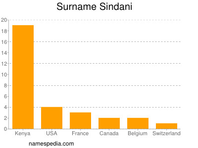 Familiennamen Sindani