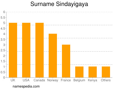 Familiennamen Sindayigaya