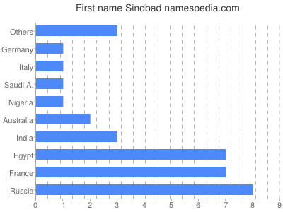 prenom Sindbad