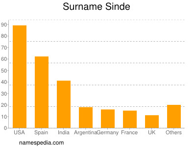 Familiennamen Sinde