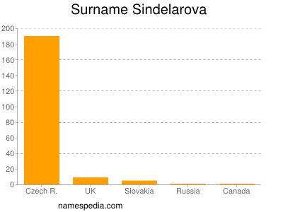 Familiennamen Sindelarova