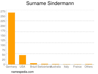 Familiennamen Sindermann