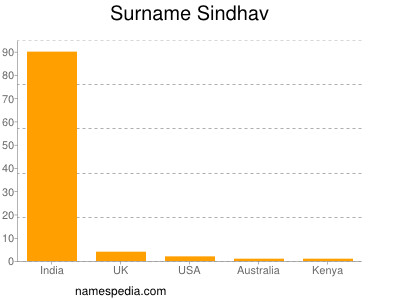 Familiennamen Sindhav
