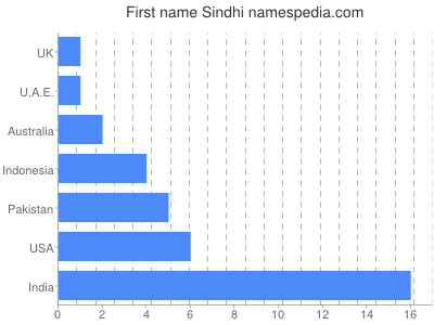 Vornamen Sindhi