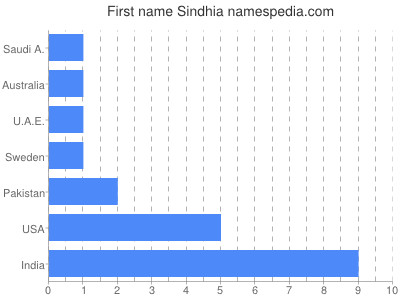 Vornamen Sindhia