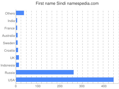 Vornamen Sindi