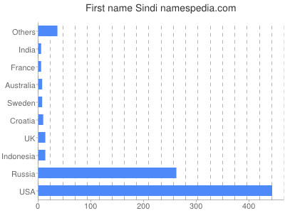 prenom Sindi