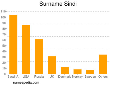 Familiennamen Sindi