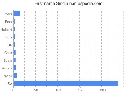 Vornamen Sindia