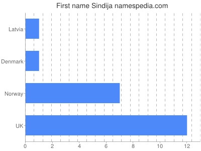 Vornamen Sindija