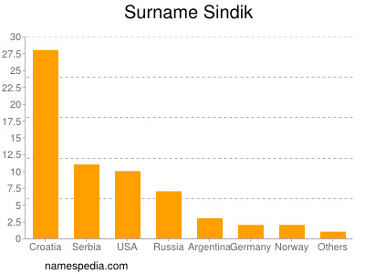 Familiennamen Sindik