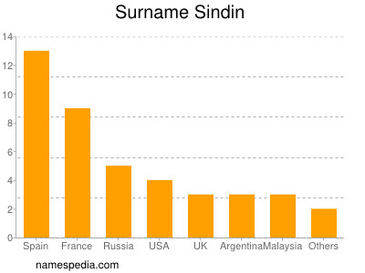 nom Sindin