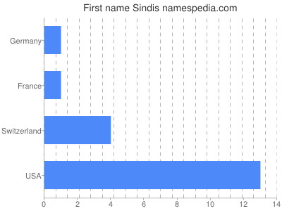Vornamen Sindis