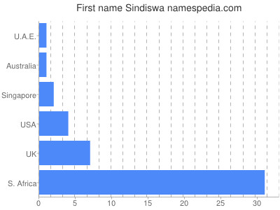 Vornamen Sindiswa