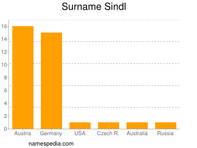 Familiennamen Sindl
