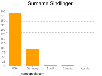 nom Sindlinger