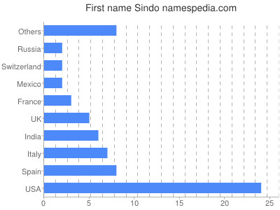 prenom Sindo