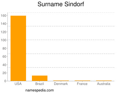 Familiennamen Sindorf
