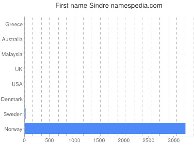 prenom Sindre