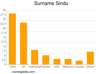 Familiennamen Sindu