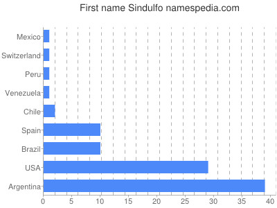 Given name Sindulfo