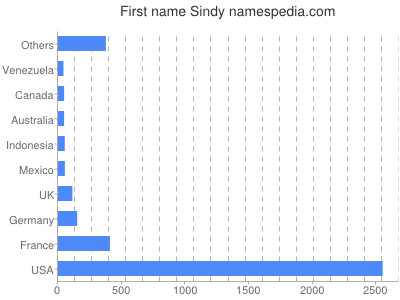 Vornamen Sindy
