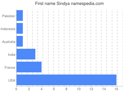 Given name Sindya
