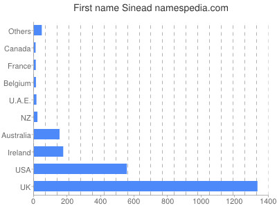 prenom Sinead