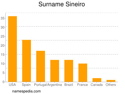 Surname Sineiro