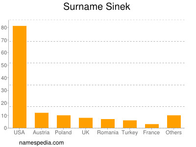 Familiennamen Sinek