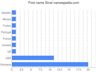 prenom Sinel