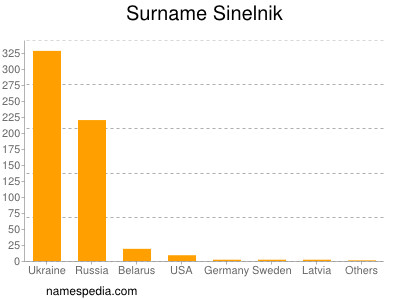 Surname Sinelnik