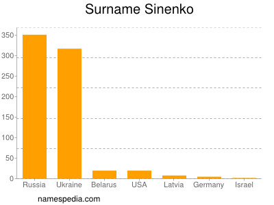 Familiennamen Sinenko