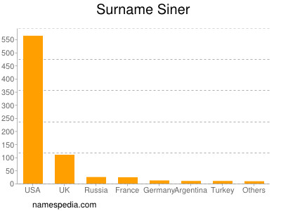 Familiennamen Siner