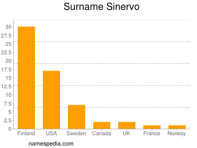 nom Sinervo