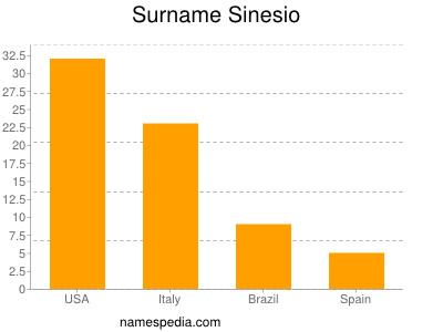 Familiennamen Sinesio