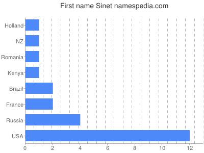 Given name Sinet