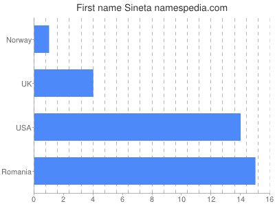 Vornamen Sineta